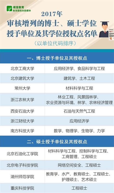 国务院学位委员会2018年现有学位授权自主审核单位撤销和增列的学位授权点名单北京理工大学研究生教育研究中心