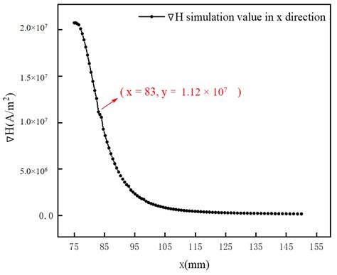 Multiphysics Modeling Simulation and Optimization of Aerodynamic Drum ...