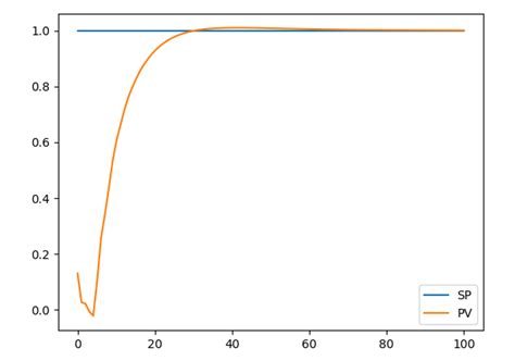 Image result for How to Code PID in Python