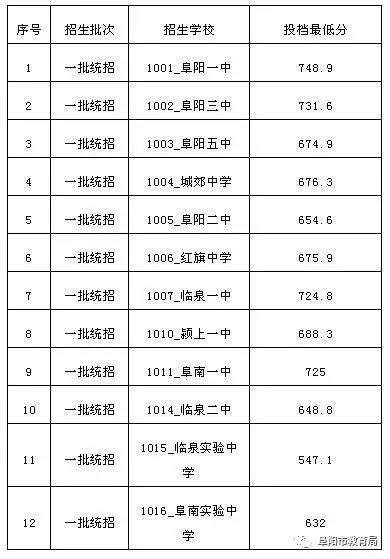 2017年安徽阜阳中考分数线正式公布_2017中考分数线_中考网