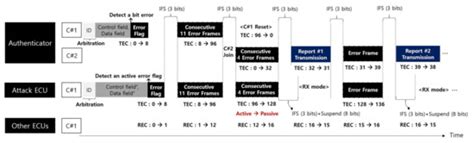 Model Checking Resiliency and Sustainability of In-Vehicle Network for ...