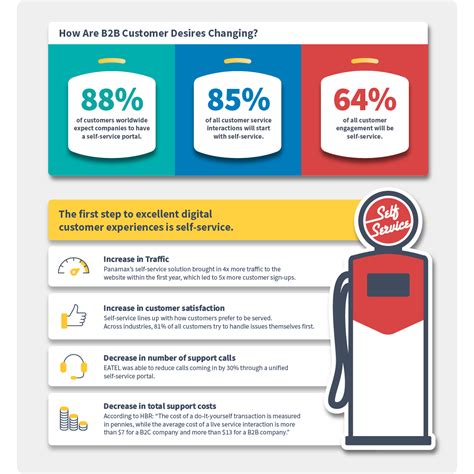 Qu'est-ce que le self-service digital? - Liferay DXP