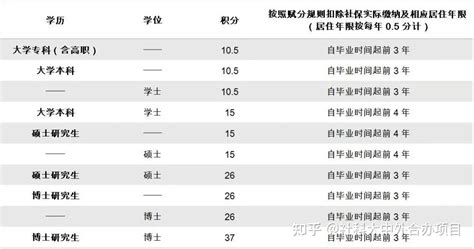 【北京积分落户】2022年了你还在攒基础分？海外一年制硕士留学帮你加速落户，最高可加26分！ - 知乎