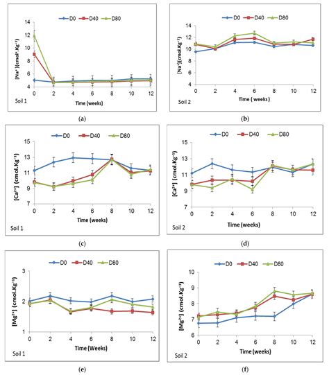 Soil Responses to High Olive Mill Wastewater Spreading