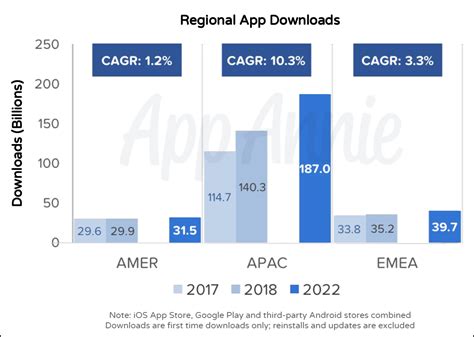 India is the second largest market for downloading apps | Digital ...