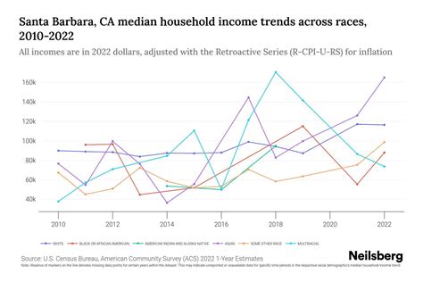 Santa Barbara, CA Median Household Income By Race - 2025 Update | Neilsberg