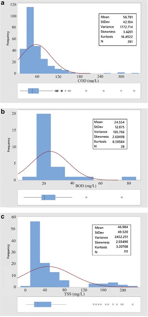 Normal Distribution Box Plot 的图像结果