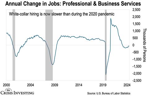 The (AI-Driven) White-Collar Recession - by Lau Vegys