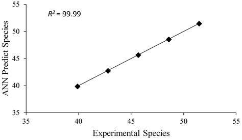 Classification of Varieties of Grain Species by Artificial Neural Networks
