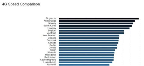 4G speed fails to touch the elusive 50 Mbps mark amid talks of 5G ...