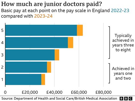 What are junior doctors paid - and how much to settle? - BBC News