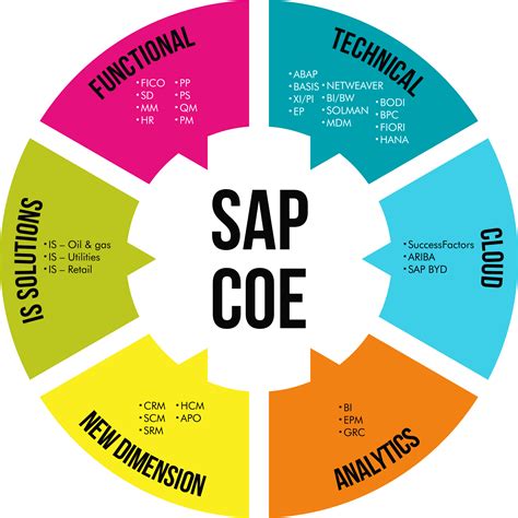 Top 16 SAP S/4 HANA Implementation Partners in 2022 - Reviews, Features ...