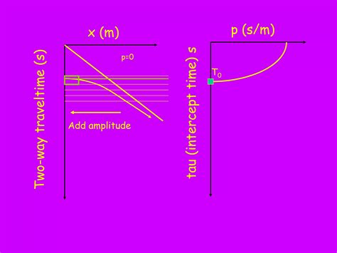 Image result for Basic Seismic Processing