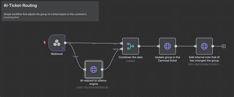With API to AI: Automate Support Workflows with Zammad, n8n and Local ...