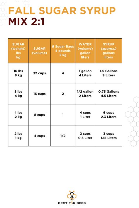 Fall Sugar Syrup Table and Directions - Best for Bees