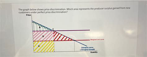Price Discrimination Graph 的图像结果