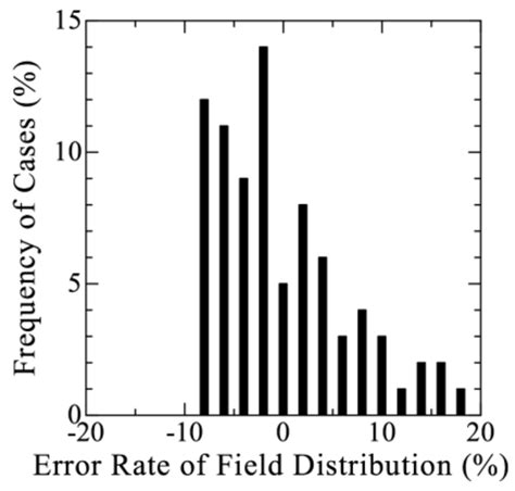 Estimation Accuracy of the Electric Field in Cable Insulation Based on ...