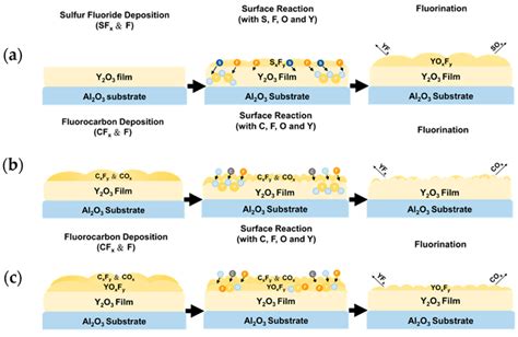 Plasma Etching Behavior of SF6 Plasma Pre-Treatment Sputter-Deposited ...