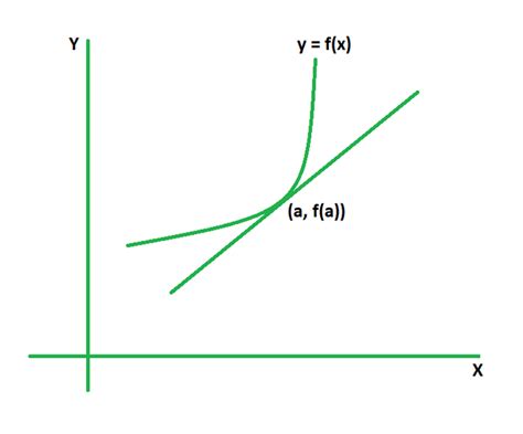 Linear Approximation for Function for Two Variables 的图像结果