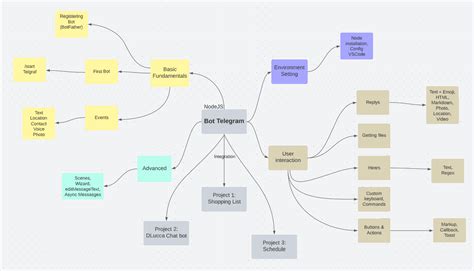 Image result for Telegram Bot Projects