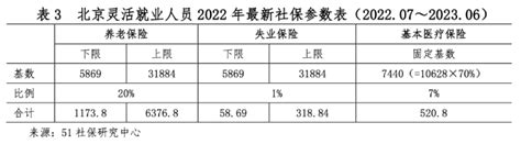 最新专家解读：2022北京社保参数表确定，缴费比例有变化？