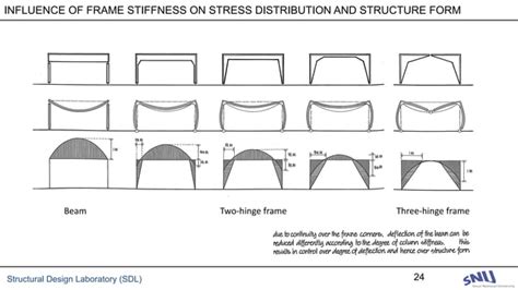 Image result for Structural From Action PDF