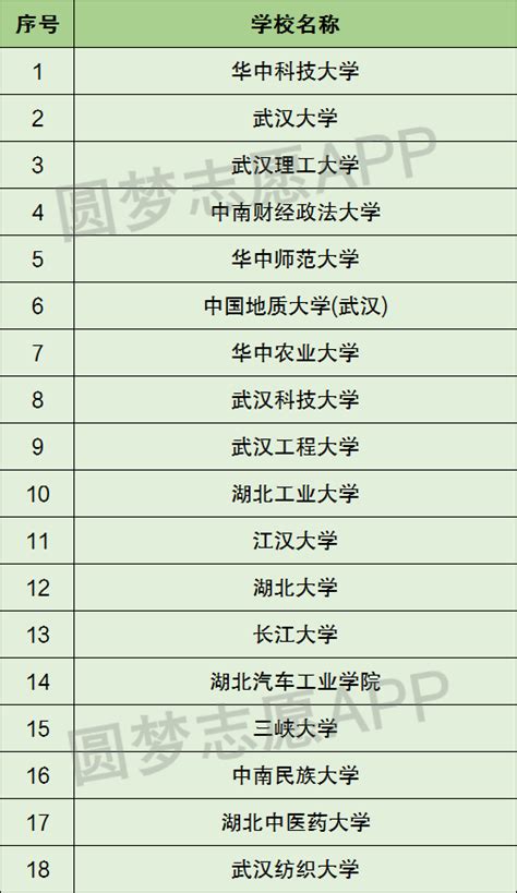 湖北一本大学有哪些学校？湖北一本大学全部名单（2023参考） – 兜在学