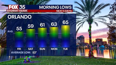 Orlando weather: Friday warms up slightly but still breezy across ...