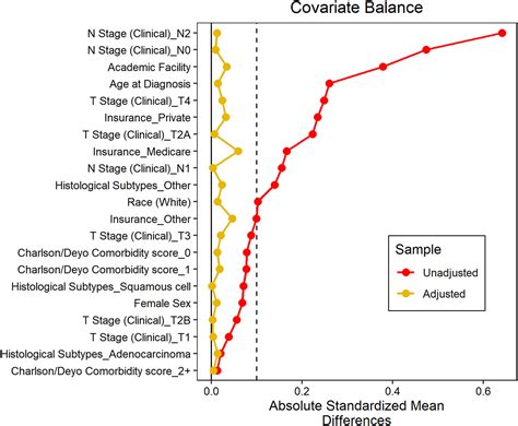 Neoadjuvant vs Adjuvant Chemoimmunotherapy for Stage II-IIIB Non-Small Cell Lung Cancer - The ...