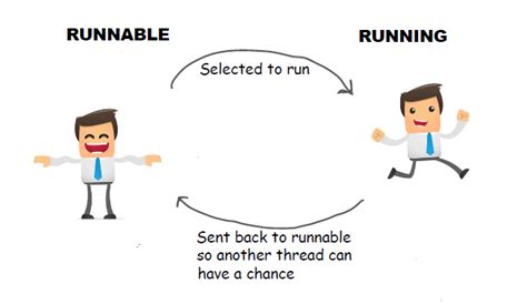 Image result for Java Concurrent Class