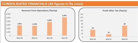 ITD Cementation: PAT growth of 112% & Revenue growth of 58% in 9M-24 at ...
