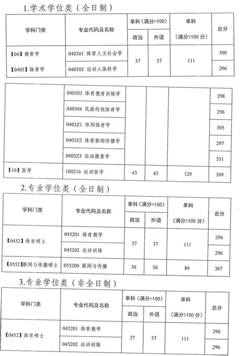 2024广州体育学院研究生分数线（含2022-2023历年复试）_大学生必备网