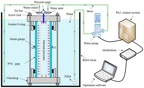 Estimation of Burst Pressure of PVC Pipe Using Average Shear Stress ...