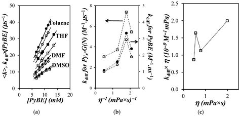 Direct Measure of the Local Concentration of Pyrenyl Groups in Pyrene ...