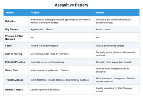 Assault vs Battery