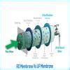 What is the ultra filtration - Brainly.in