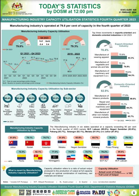 Malaysian Industry 的图像结果
