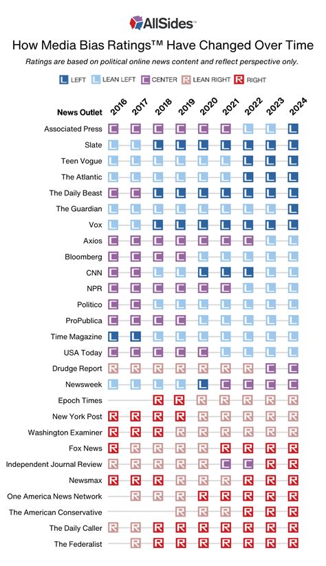How AllSides Media Bias Ratings™ Have Changed Over Time | AllSides