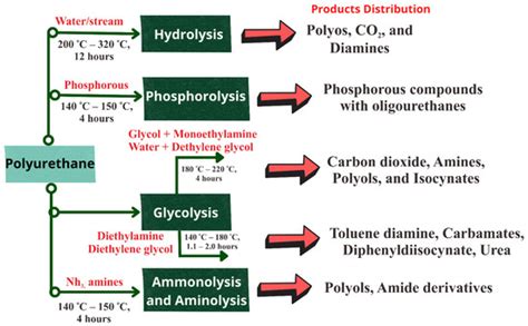 Current Prospects for Plastic Waste Treatment