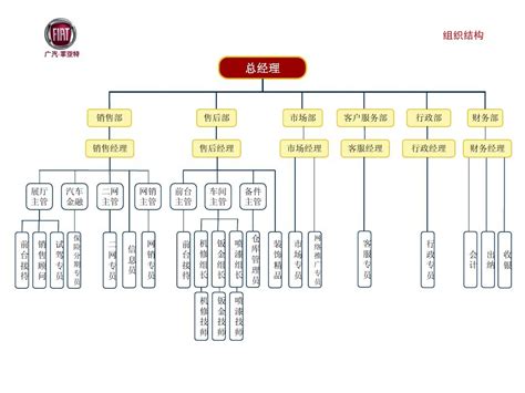 4S店标准组织结构图_word文档在线阅读与下载_免费文档