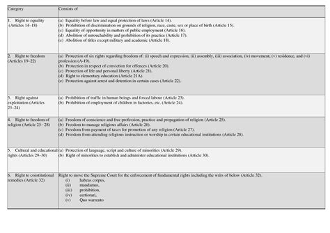 Fundemental rights of india - Category Consists of Right to equality ...