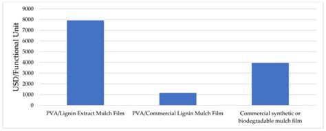 Agri-Biodegradable Mulch Films Derived from Lignin in Empty Fruit Bunches