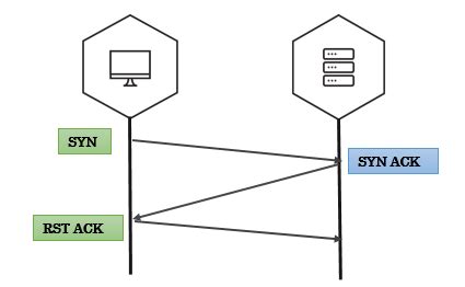 Service Discovery - The Art of Packet Crafting with Scapy