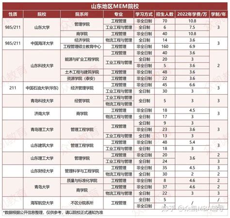 2024考研丨全国MEM院校及2023年MEM学费汇总 - 知乎