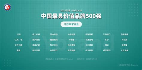 2022中国品牌价值500强江苏28家企业名单:南京10家,无锡6家