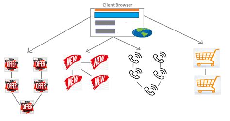 Image result for Micro Services Tutorial