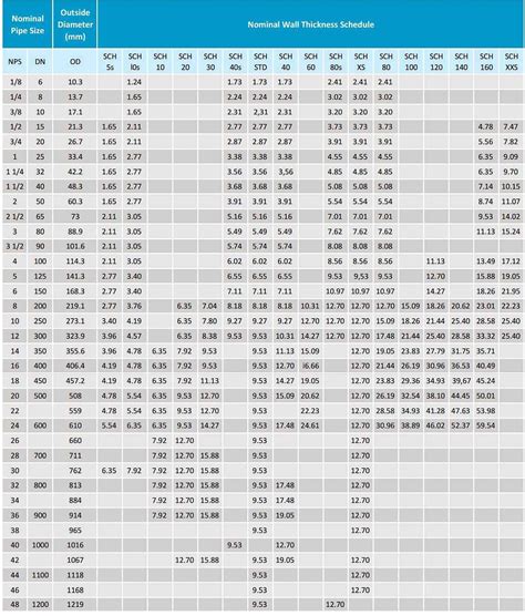 Pipe Size Chart & Common Pipe Schedule Chart Mahavir Metals India | by ...
