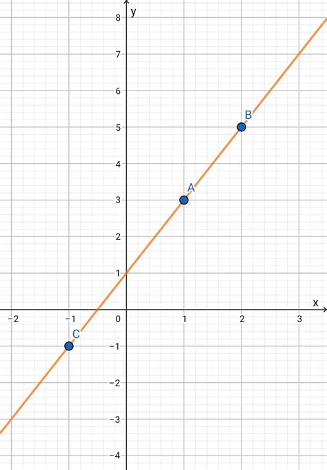 Draw the graph of y=2x+1 - Brainly.in