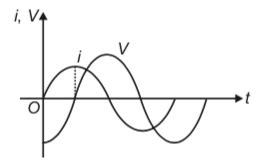 In the given i-V graph of an a.c. circuit, the circuit may be