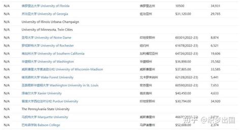 2020年美国留学费用一览表